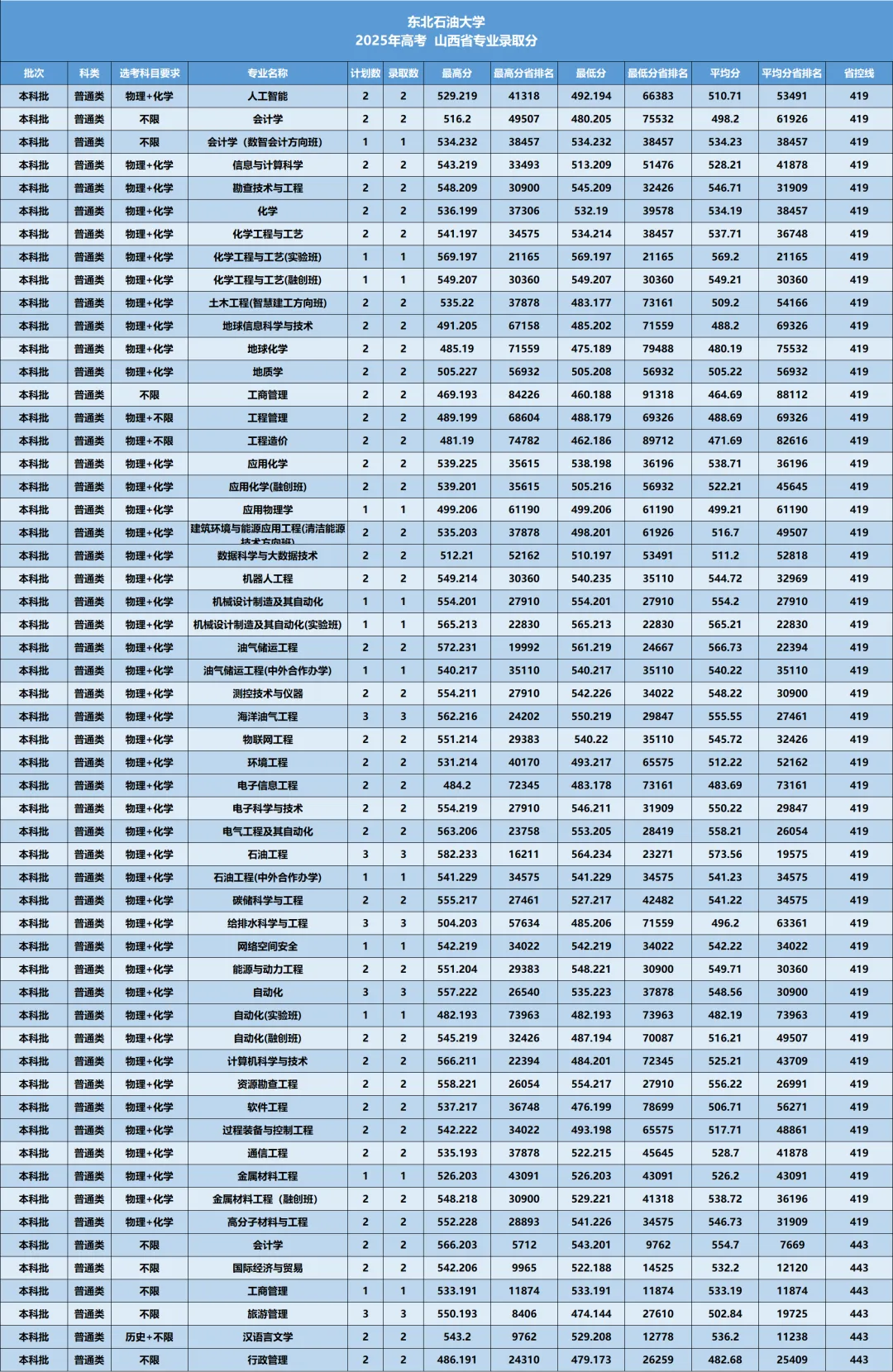 东北石油大学2026年—2024年高考山西省专业录取分-第11张图片-四季读书网 东北石油大学2026年—2024年高考山西省专业录取分-第11张图片-四季读书网