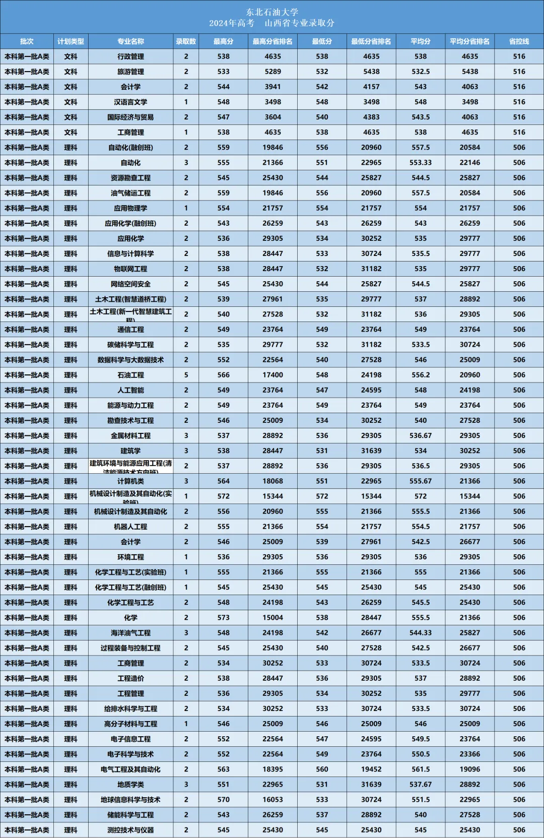 东北石油大学2026年—2024年高考山西省专业录取分-第15张图片-四季读书网 东北石油大学2026年—2024年高考山西省专业录取分-第15张图片-四季读书网