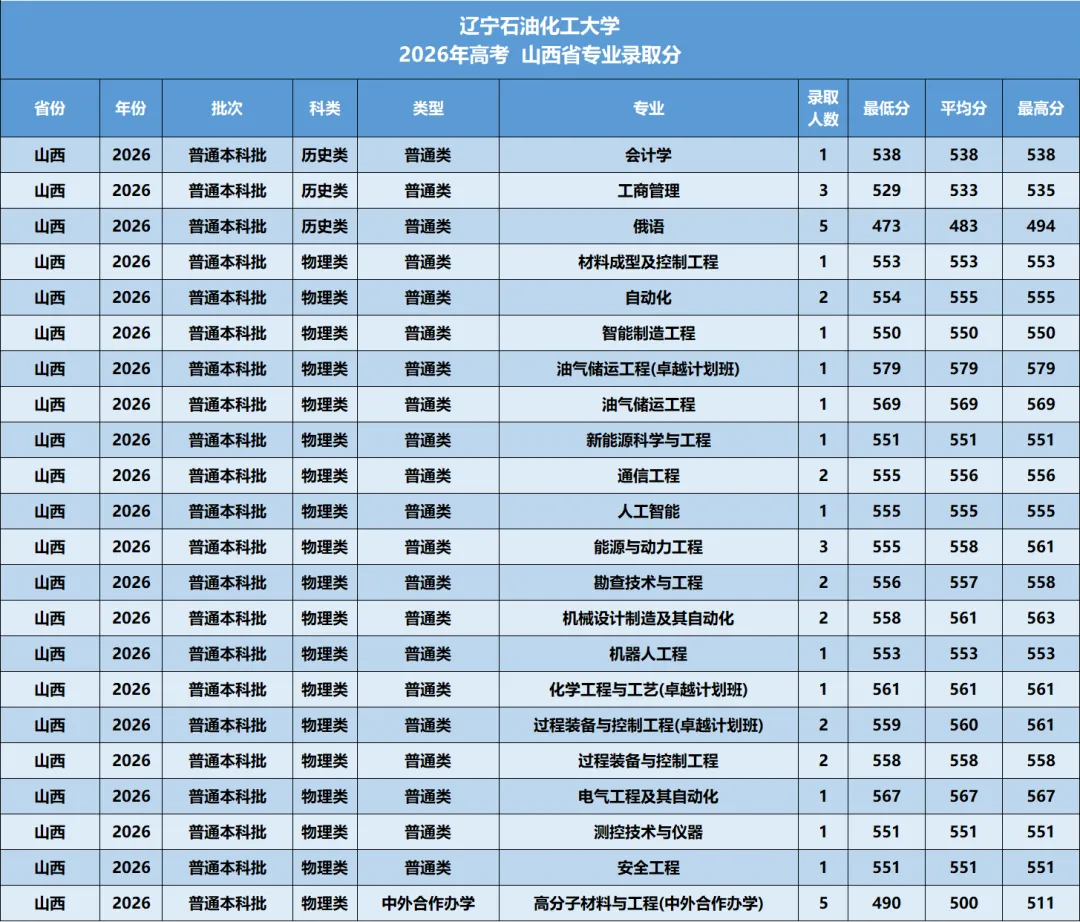 辽宁石油化工大学2026年—2024年高考山西省专业录取分-第7张图片-四季读书网