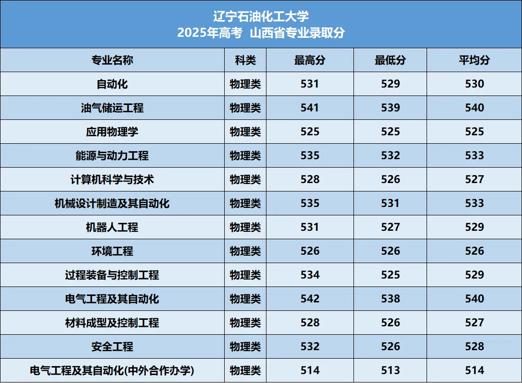 辽宁石油化工大学2026年—2024年高考山西省专业录取分-第11张图片-四季读书网