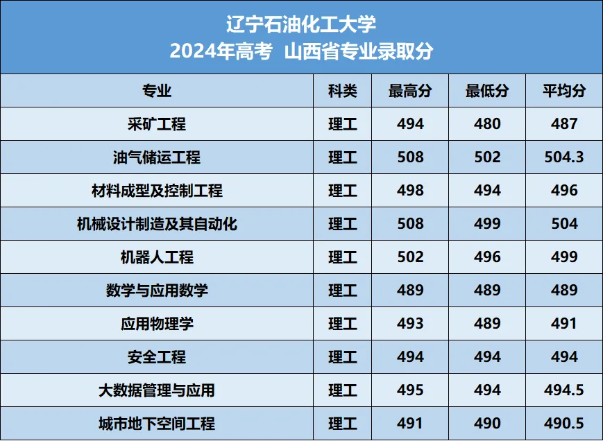 辽宁石油化工大学2026年—2024年高考山西省专业录取分-第15张图片-四季读书网