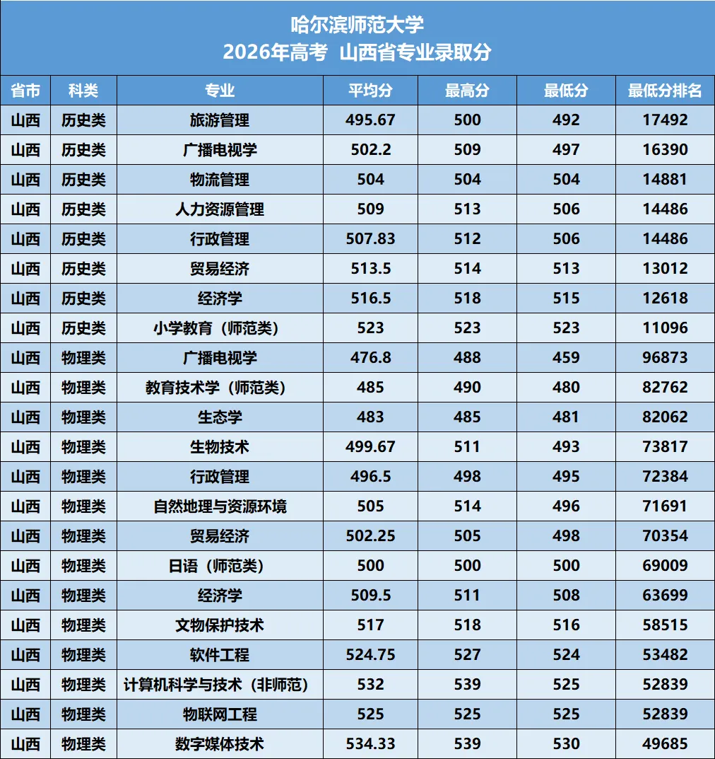 哈尔滨师范大学2026年—2024年高考山西省专业录取分-第7张图片-四季读书网 哈尔滨师范大学2026年—2024年高考山西省专业录取分-第7张图片-四季读书网