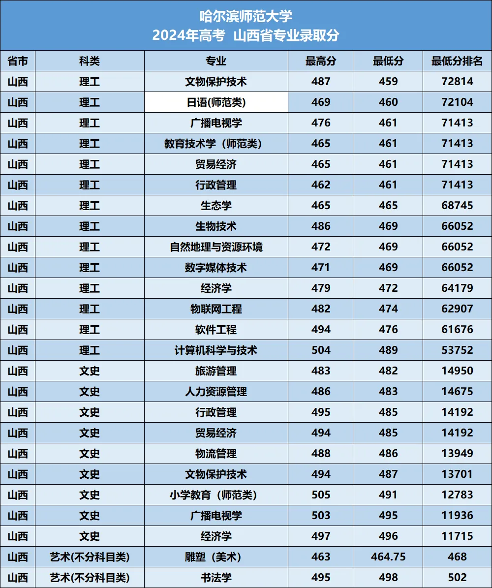 哈尔滨师范大学2026年—2024年高考山西省专业录取分-第14张图片-四季读书网 哈尔滨师范大学2026年—2024年高考山西省专业录取分-第14张图片-四季读书网