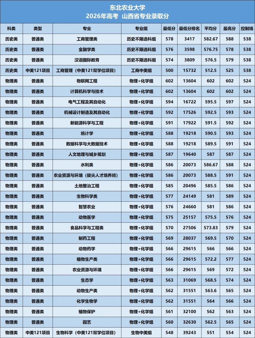 东北农业大学2026年—2024年高考山西省专业录取分-第7张图片-四季读书网