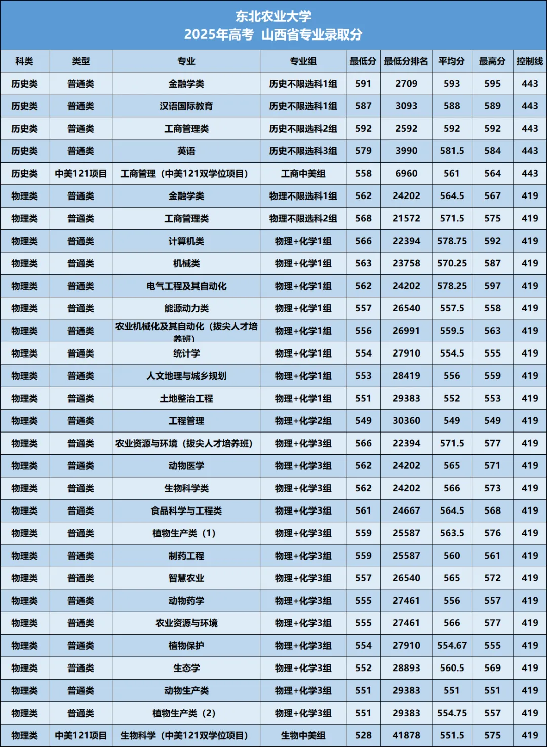 东北农业大学2026年—2024年高考山西省专业录取分-第11张图片-四季读书网