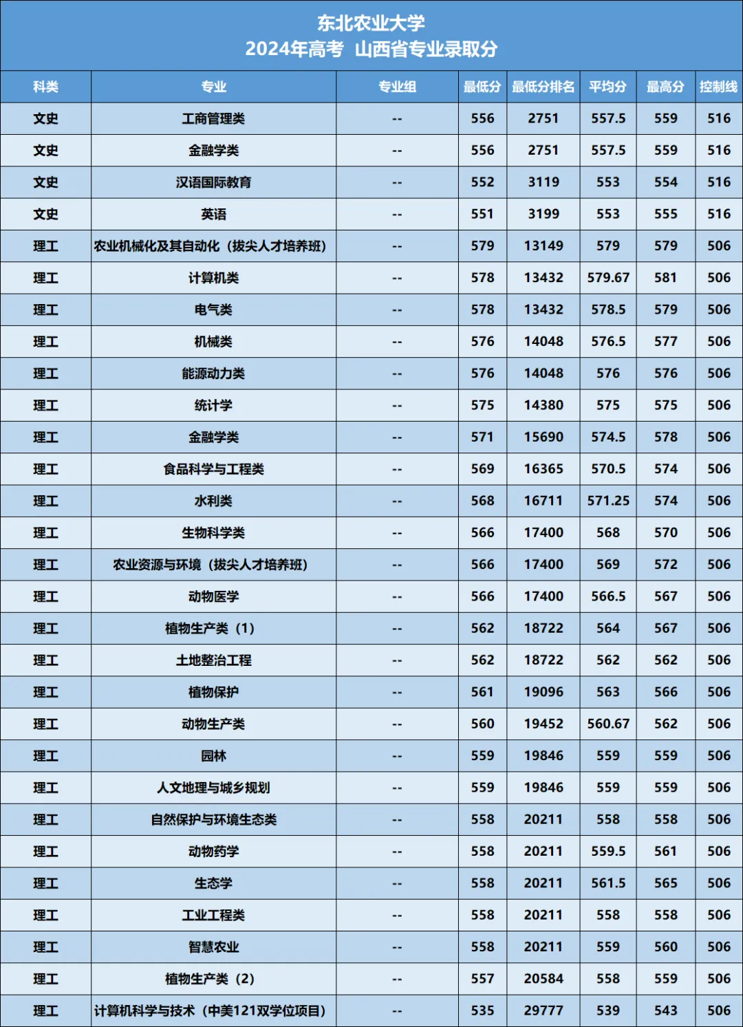 东北农业大学2026年—2024年高考山西省专业录取分-第15张图片-四季读书网