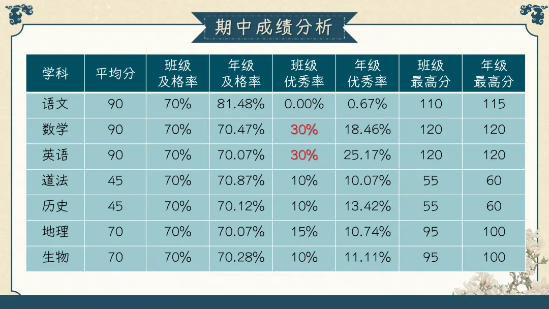 【初三】【秋季上】期中家长会:初三已至,同心共赴-第16张图片-四季读书网 【初三】【秋季上】期中家长会:初三已至,同心共赴-第16张图片-四季读书网