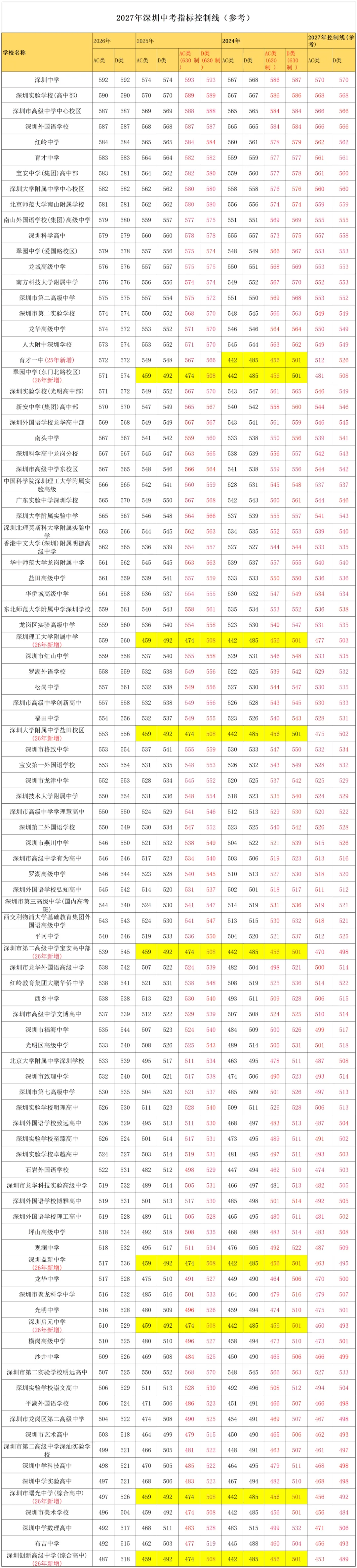 请看!2027深圳中考名额分配控制线-第16张图片-四季读书网