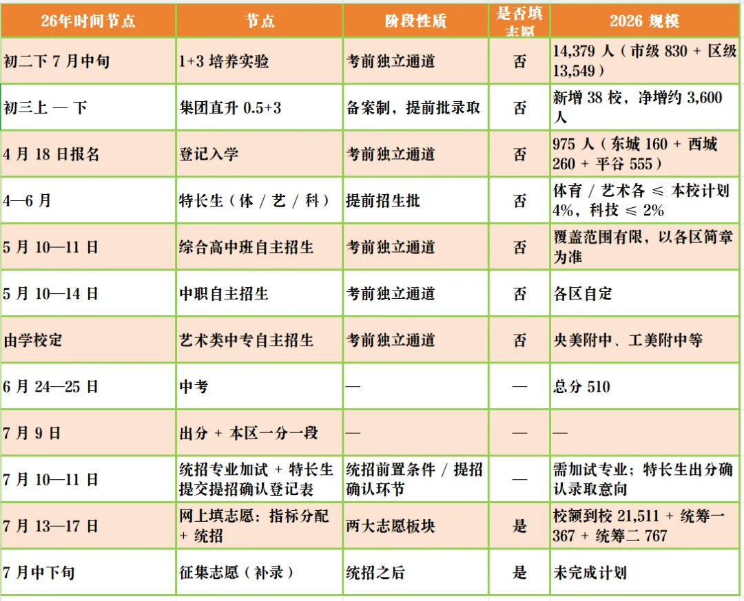 北京中考升学总览|一张时间线看懂 12 个升学节点-第1张图片-四季读书网