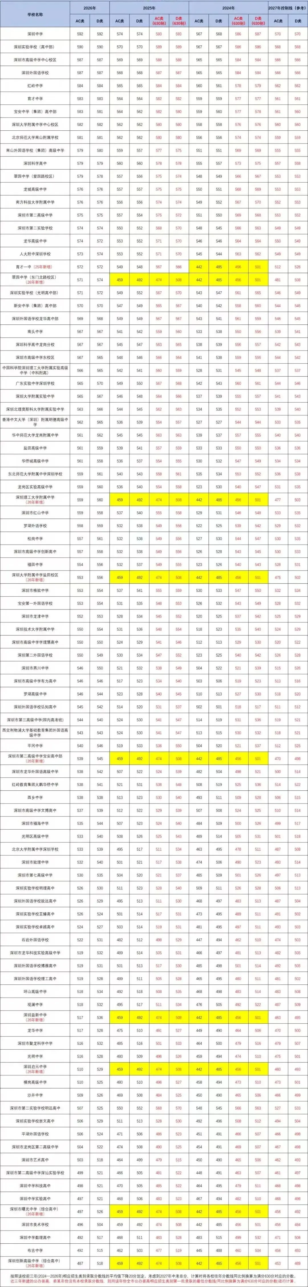 深圳初三家长和学子必读:2027年深圳中考指标生控制线-第2张图片-四季读书网