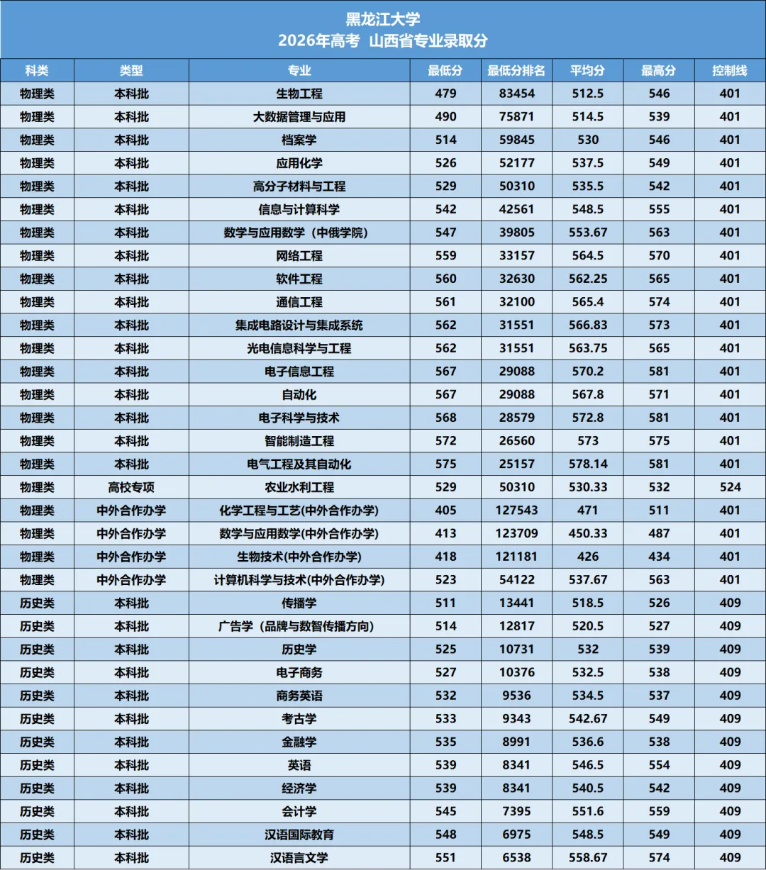 黑龙江大学2026年—2024年高考山西省专业录取分-第7张图片-四季读书网 黑龙江大学2026年—2024年高考山西省专业录取分-第7张图片-四季读书网