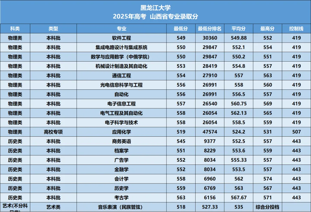 黑龙江大学2026年—2024年高考山西省专业录取分-第11张图片-四季读书网 黑龙江大学2026年—2024年高考山西省专业录取分-第11张图片-四季读书网