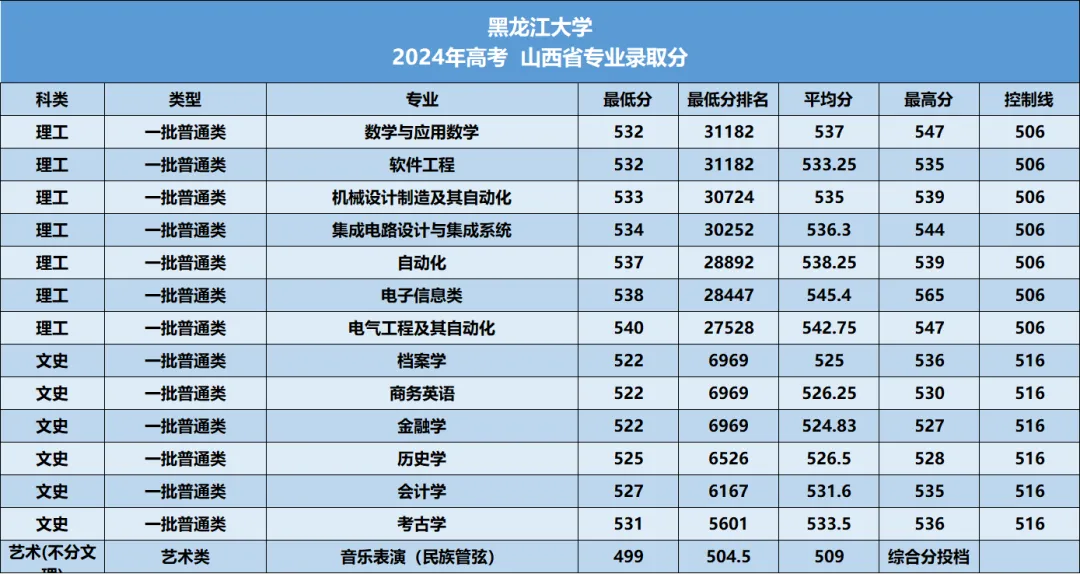 黑龙江大学2026年—2024年高考山西省专业录取分-第15张图片-四季读书网 黑龙江大学2026年—2024年高考山西省专业录取分-第15张图片-四季读书网