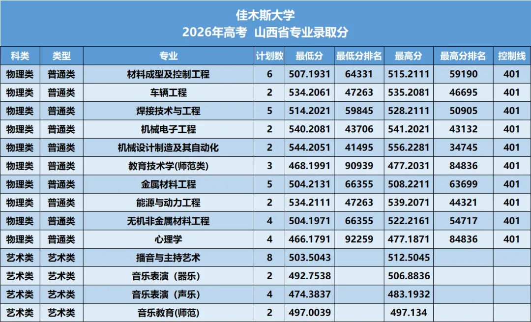 佳木斯大学2026年—2024年高考山西省专业录取分-第7张图片-四季读书网