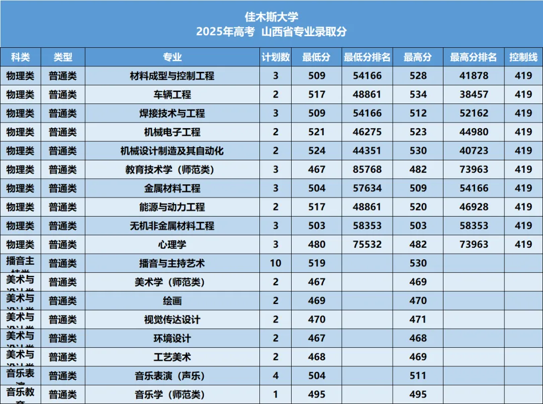 佳木斯大学2026年—2024年高考山西省专业录取分-第11张图片-四季读书网