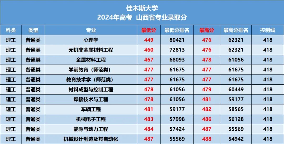 佳木斯大学2026年—2024年高考山西省专业录取分-第15张图片-四季读书网