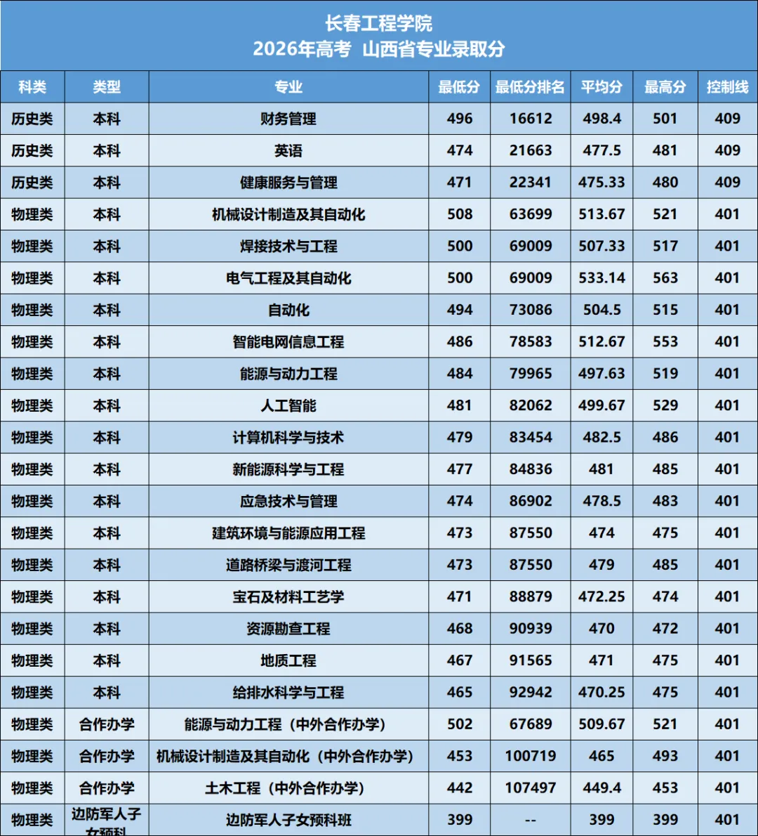 长春工程学院2026年—2024年高考山西省专业录取分-第7张图片-四季读书网 长春工程学院2026年—2024年高考山西省专业录取分-第7张图片-四季读书网