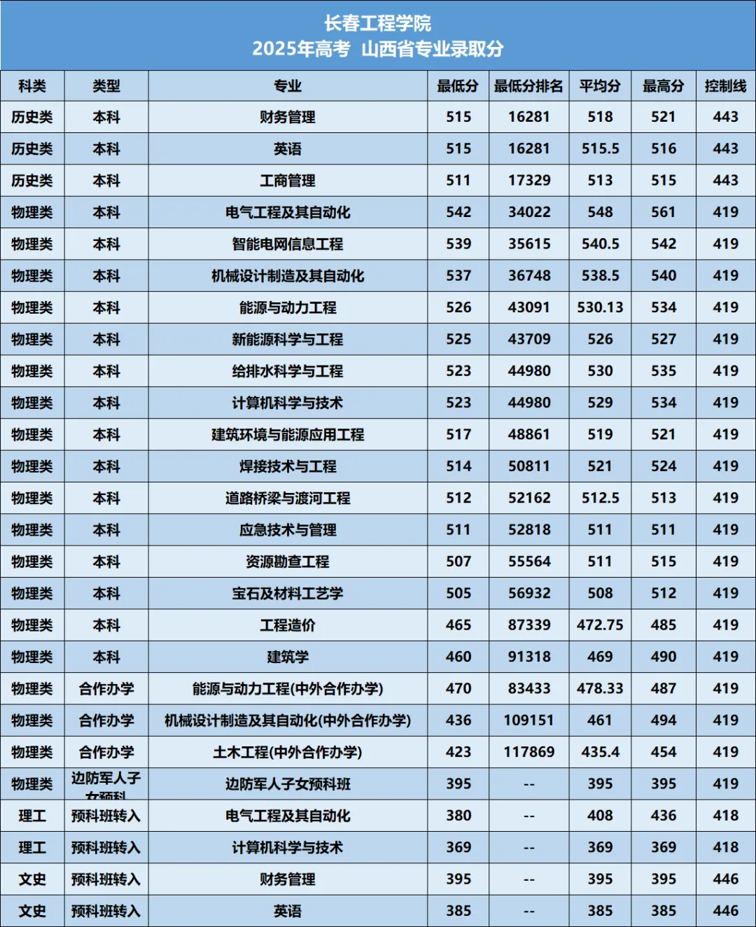 长春工程学院2026年—2024年高考山西省专业录取分-第11张图片-四季读书网 长春工程学院2026年—2024年高考山西省专业录取分-第11张图片-四季读书网