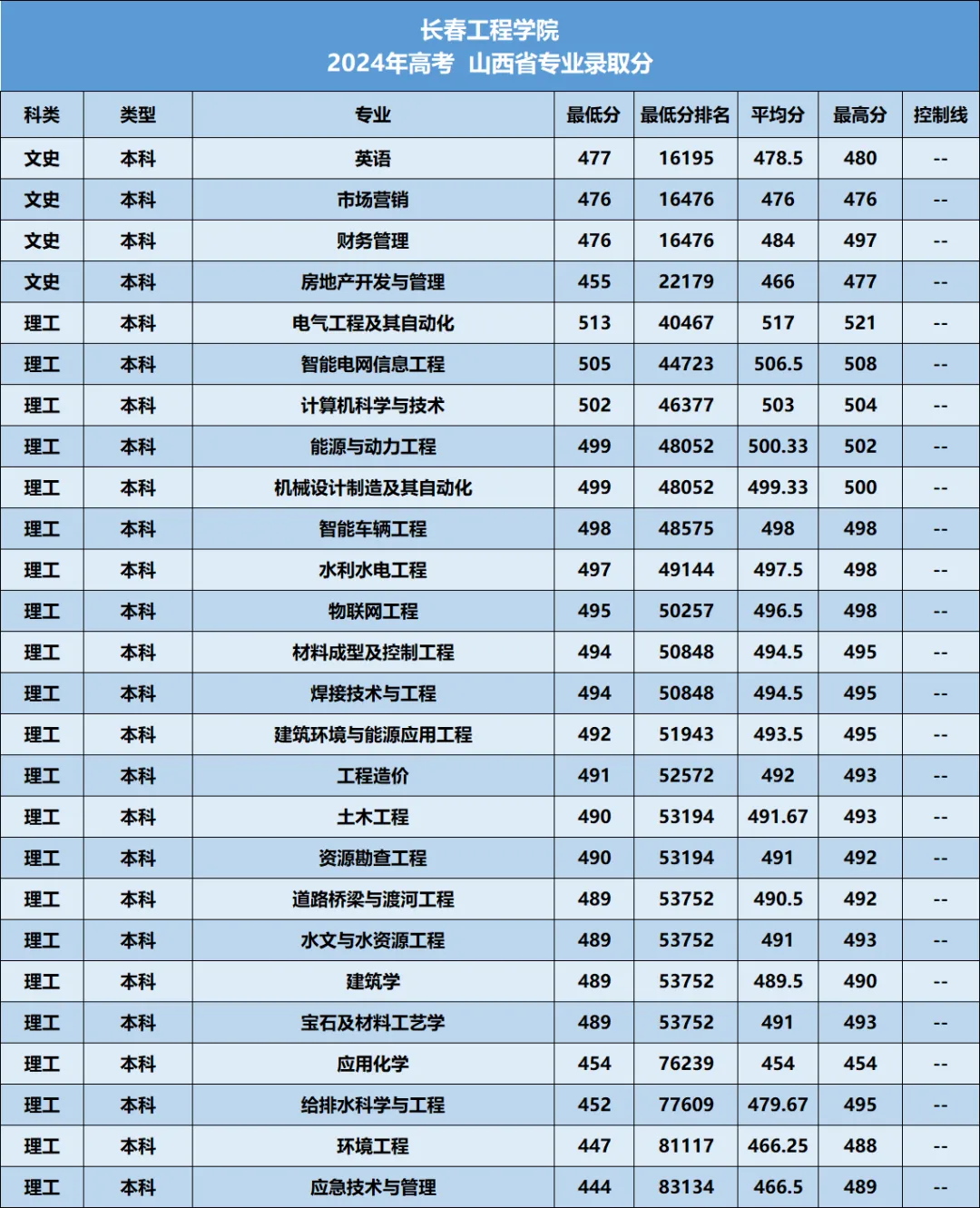 长春工程学院2026年—2024年高考山西省专业录取分-第15张图片-四季读书网 长春工程学院2026年—2024年高考山西省专业录取分-第15张图片-四季读书网