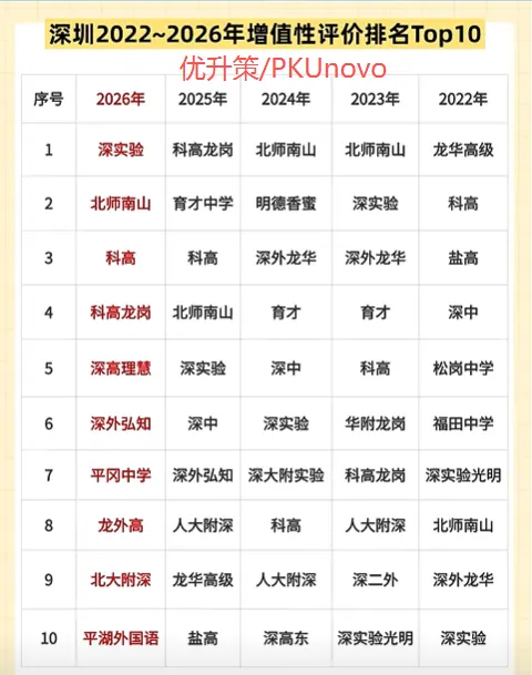 广东高考,深圳连续五年上榜增值性评价的学校有哪些?有哪些特色呢?2027年中考还可以捡漏吗?-第1张图片-四季读书网 广东高考,深圳连续五年上榜增值性评价的学校有哪些?有哪些特色呢?2027年中考还可以捡漏吗?-第1张图片-四季读书网