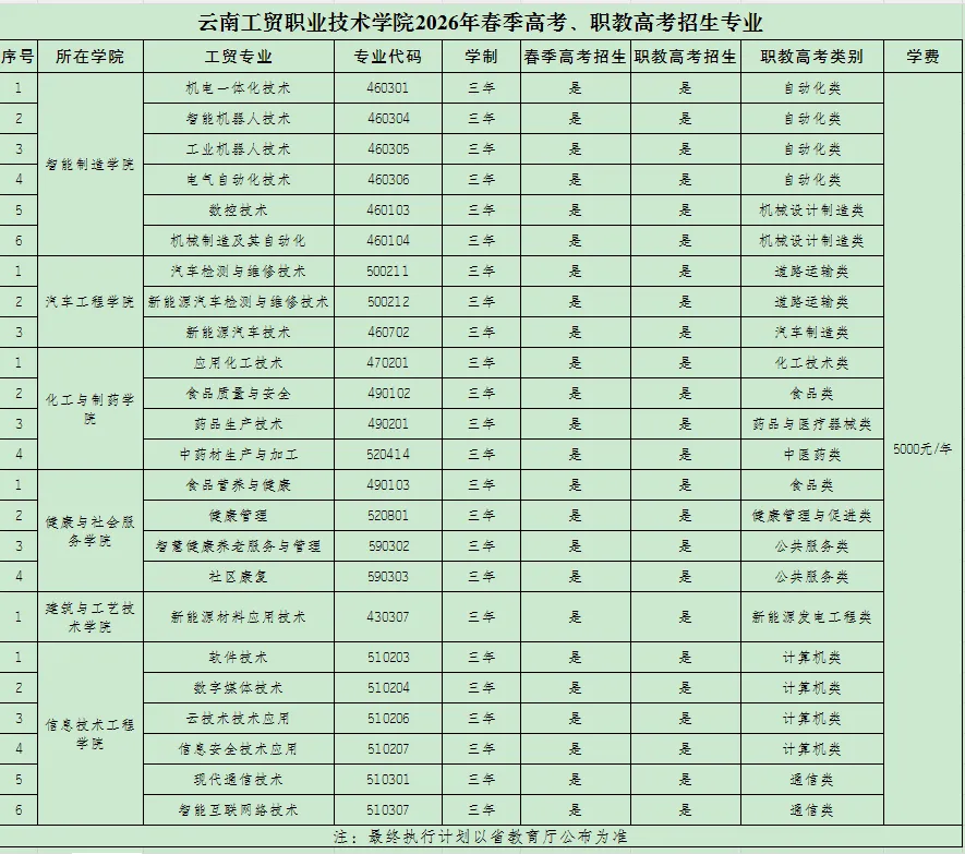 【云南春季高考】2027年会考多少分能上云南工贸职业技术学院?(附2026年春季招生简章)-第2张图片-四季读书网 【云南春季高考】2027年会考多少分能上云南工贸职业技术学院?(附2026年春季招生简章)-第2张图片-四季读书网