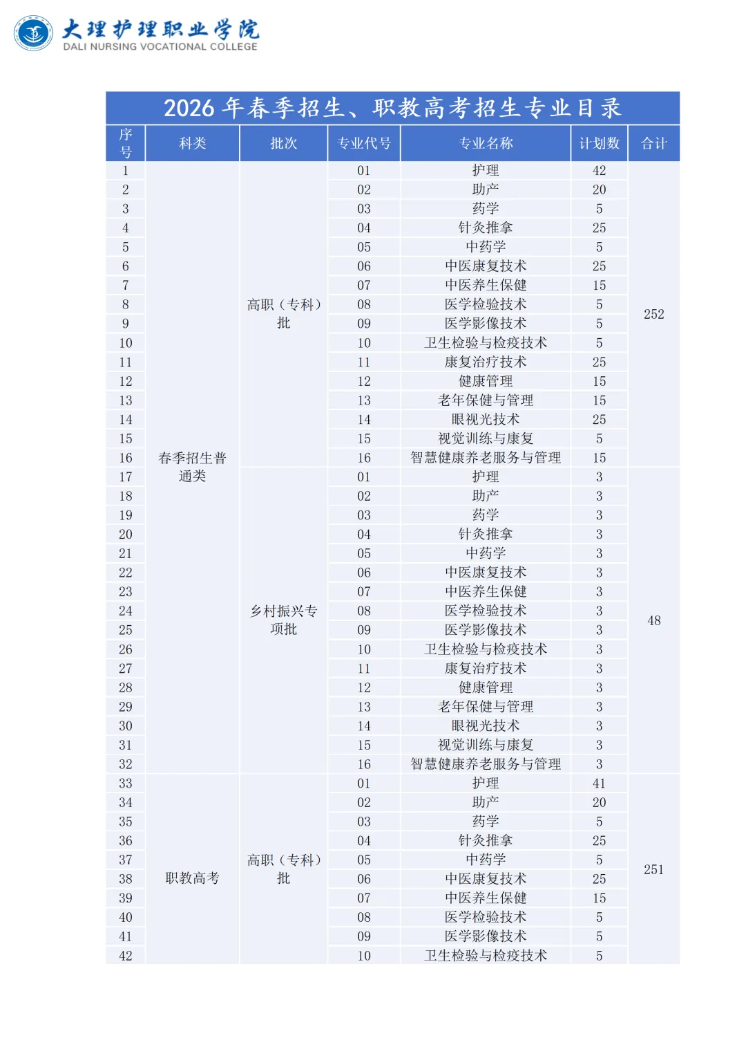 【云南春季高考】2027年会考多少分能上大理护理职业学院?(附2026年春季招生简章)-第6张图片-四季读书网
