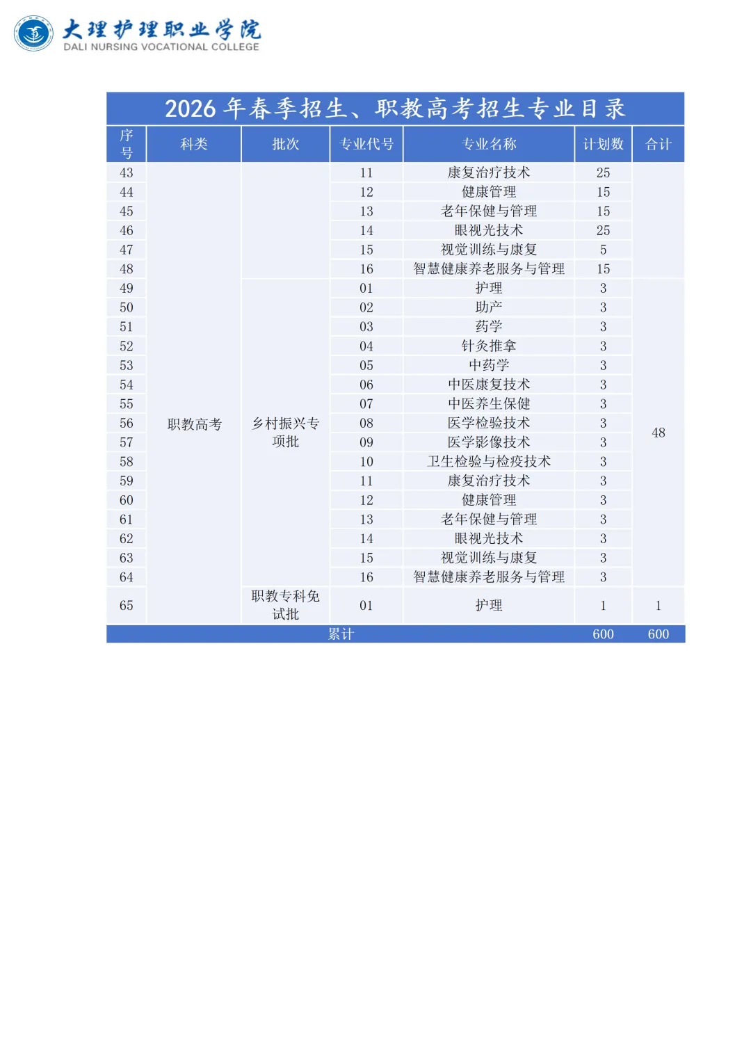 【云南春季高考】2027年会考多少分能上大理护理职业学院?(附2026年春季招生简章)-第7张图片-四季读书网