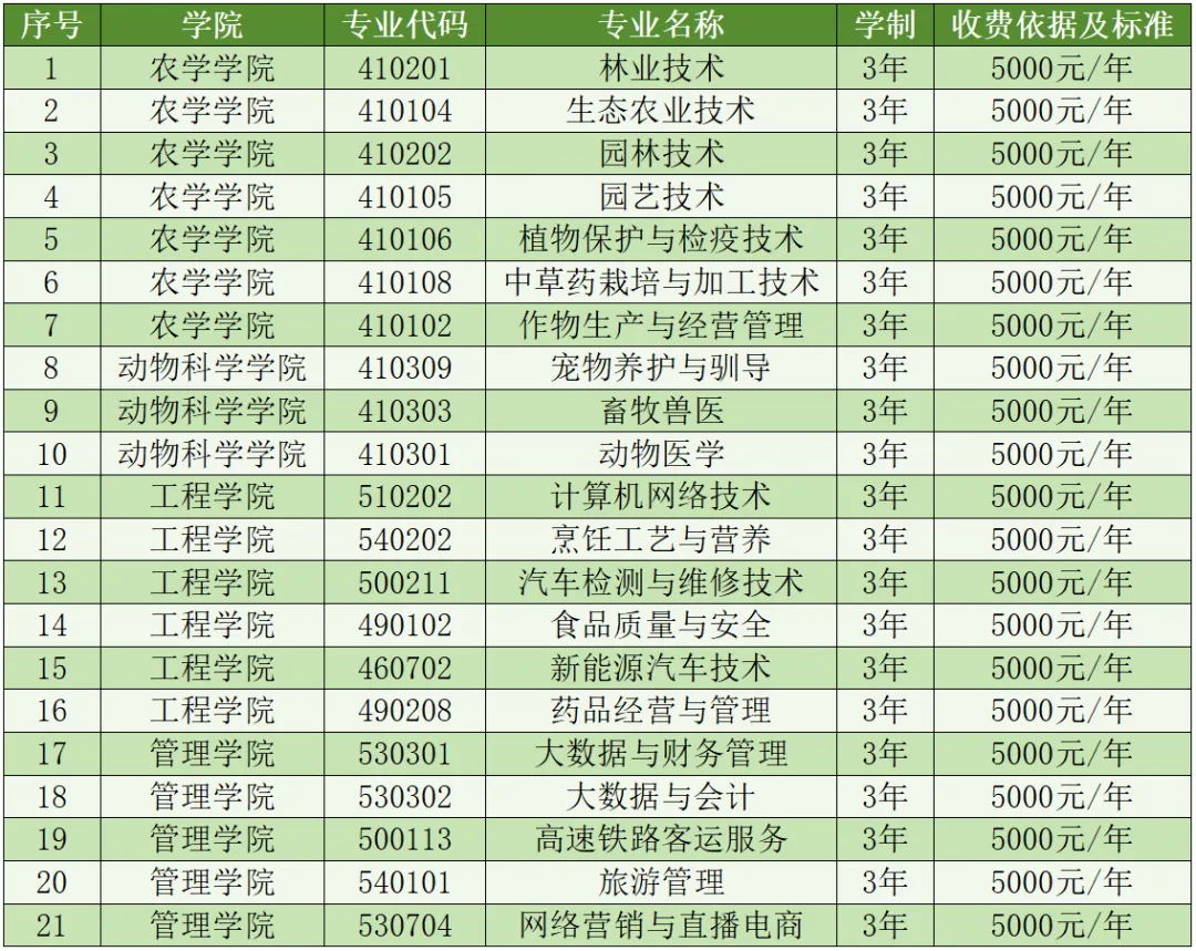 【云南春季高考】2027年会考多少分能上大理农林职业技术学院?(附2026年春季招生简章)-第2张图片-四季读书网