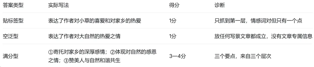 中考语文阅读理解题型全解—主旨与情感题拆解-第2张图片-四季读书网 中考语文阅读理解题型全解—主旨与情感题拆解-第2张图片-四季读书网
