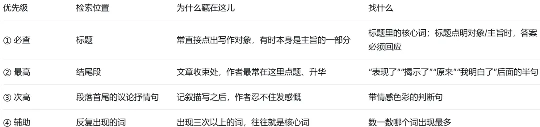 中考语文阅读理解题型全解—主旨与情感题拆解-第3张图片-四季读书网 中考语文阅读理解题型全解—主旨与情感题拆解-第3张图片-四季读书网