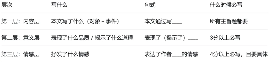 中考语文阅读理解题型全解—主旨与情感题拆解-第4张图片-四季读书网 中考语文阅读理解题型全解—主旨与情感题拆解-第4张图片-四季读书网