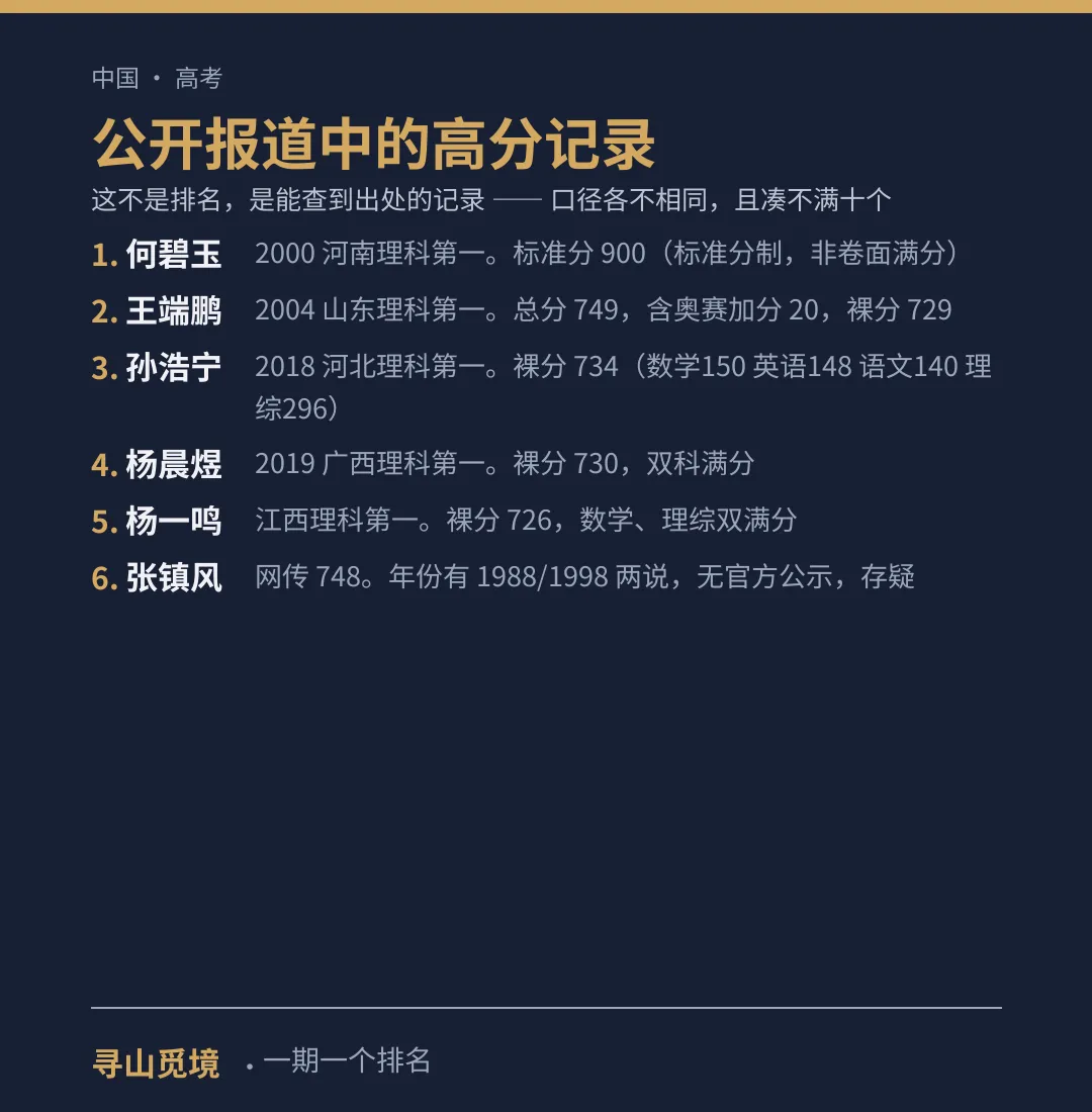 高考分数最高的学生,只能找到6个人,而且“满分”是不一样标准-第1张图片-四季读书网 高考分数最高的学生,只能找到6个人,而且“满分”是不一样标准-第1张图片-四季读书网