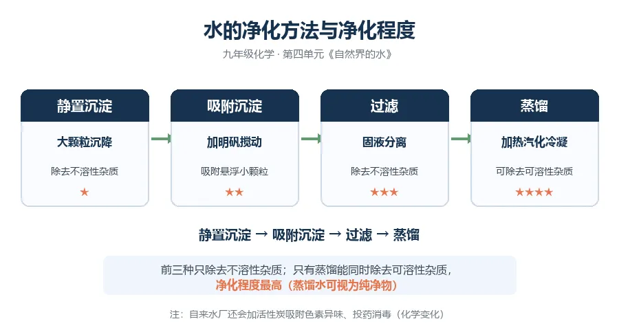 中考必考:水的净化,过滤千万别踩这3坑-第2张图片-四季读书网