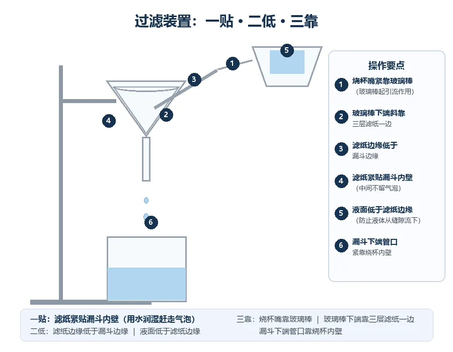中考必考:水的净化,过滤千万别踩这3坑-第3张图片-四季读书网