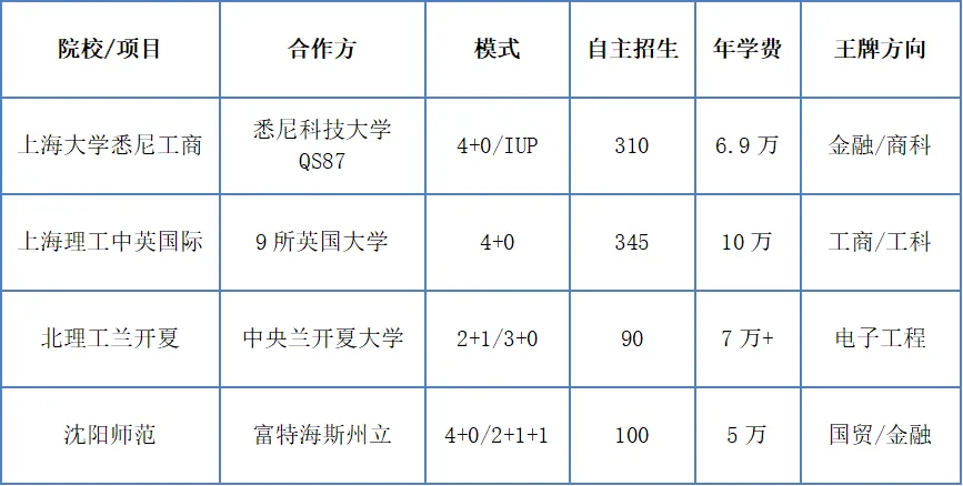 高考升学的另外选择——计划外的中外合办!-第14张图片-四季读书网 高考升学的另外选择——计划外的中外合办!-第14张图片-四季读书网
