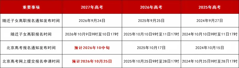2027年北京高考报名!要提前做哪些准备?-第1张图片-四季读书网 2027年北京高考报名!要提前做哪些准备?-第1张图片-四季读书网