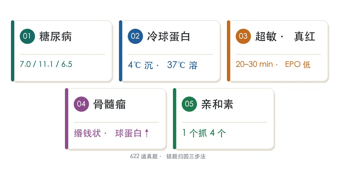 一周六个考点 622 道真题:错题别急着抄答案,先归到这三层-第1张图片-四季读书网 一周六个考点 622 道真题:错题别急着抄答案,先归到这三层-第1张图片-四季读书网