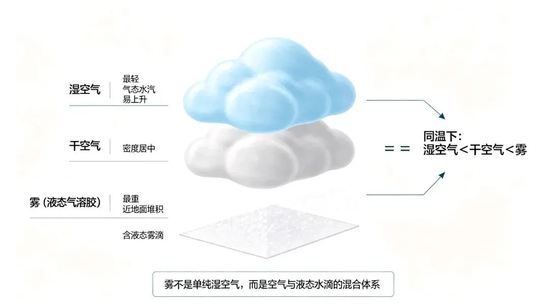 高考地理误区:湿空气更轻,为什么雾沉地面、还能飘在空中?-第2张图片-四季读书网 高考地理误区:湿空气更轻,为什么雾沉地面、还能飘在空中?-第2张图片-四季读书网