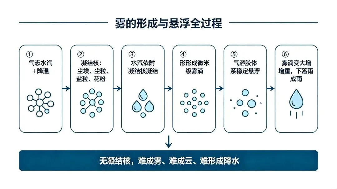 高考地理误区:湿空气更轻,为什么雾沉地面、还能飘在空中?-第3张图片-四季读书网 高考地理误区:湿空气更轻,为什么雾沉地面、还能飘在空中?-第3张图片-四季读书网