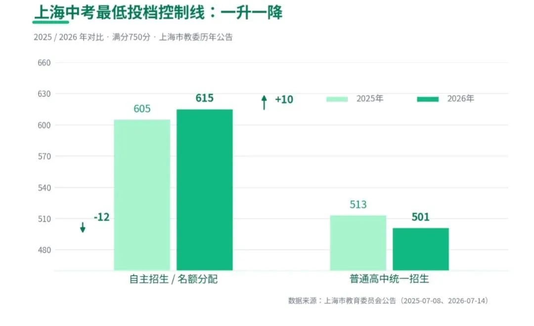 2027中考分数线会降吗?3个信号先看懂 | 上海中考-第2张图片-四季读书网