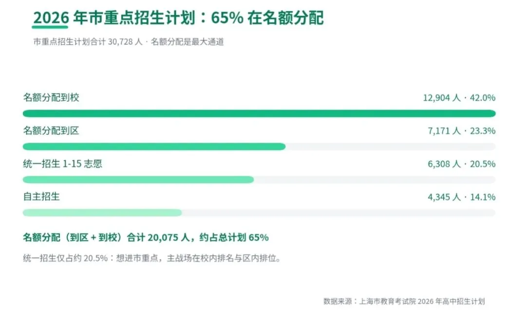 2027中考分数线会降吗?3个信号先看懂 | 上海中考-第3张图片-四季读书网