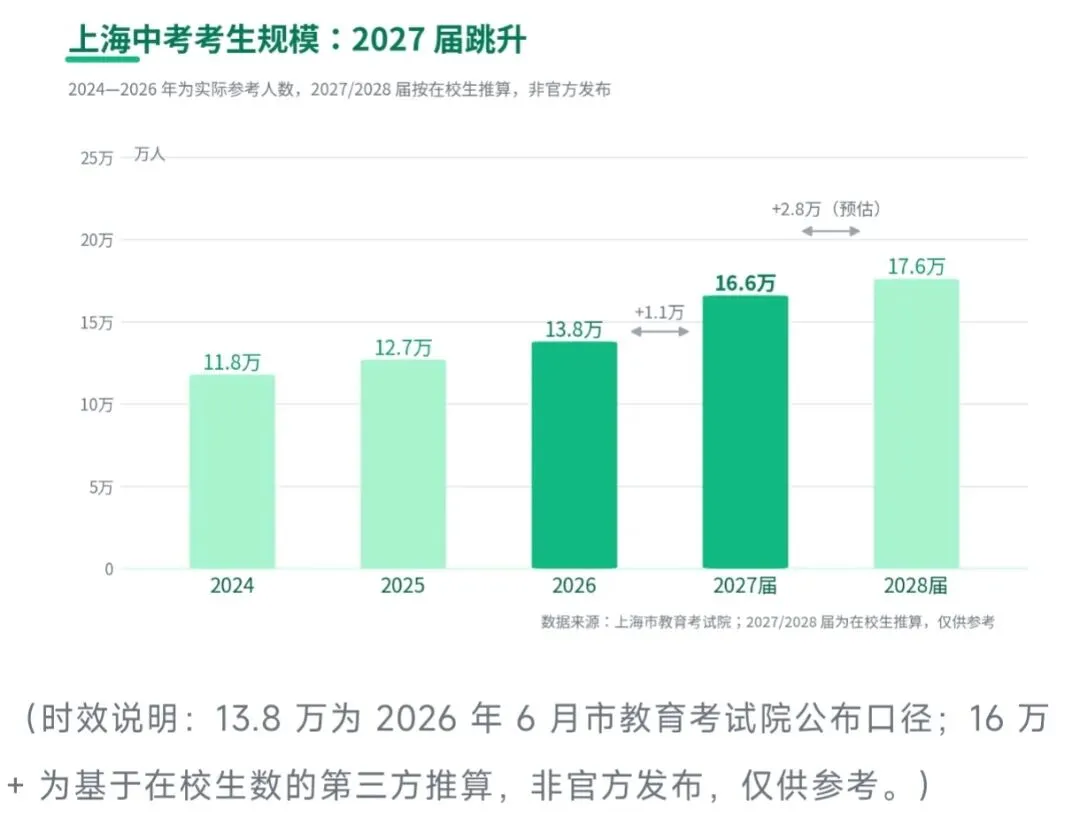 2027中考分数线会降吗?3个信号先看懂 | 上海中考-第4张图片-四季读书网