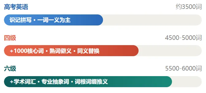 高考 130+等于四级稳过?一文拆解高考与四级真实差距-第7张图片-四季读书网