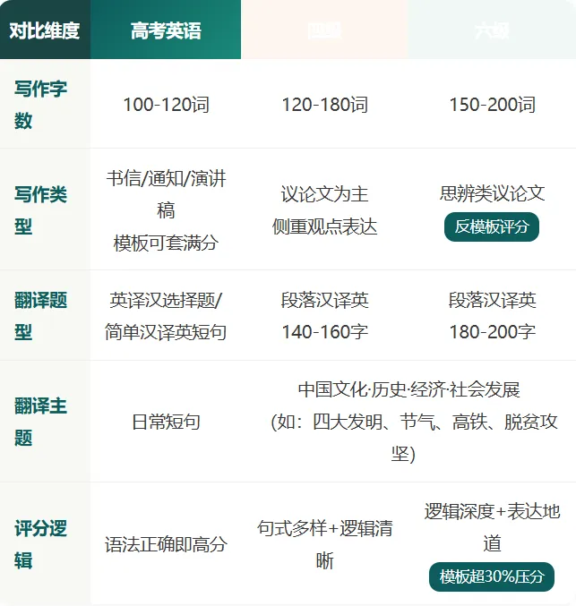 高考 130+等于四级稳过?一文拆解高考与四级真实差距-第10张图片-四季读书网