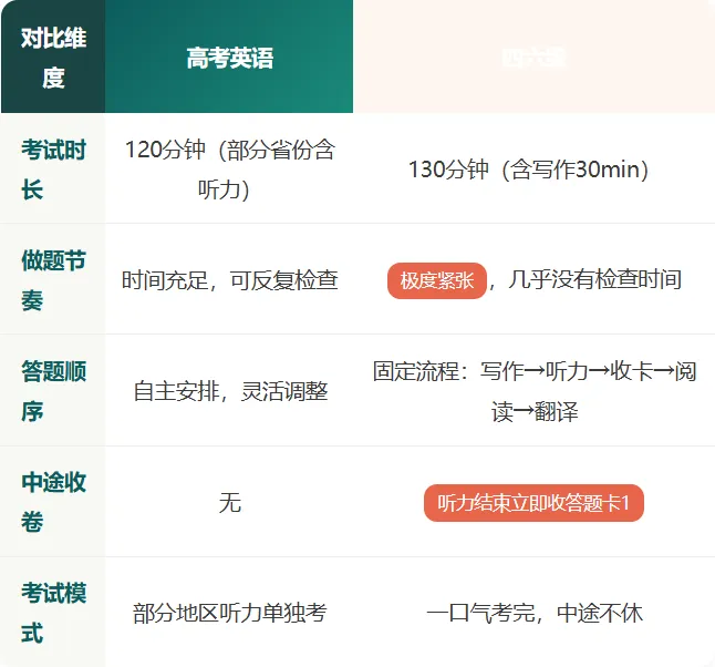 高考 130+等于四级稳过?一文拆解高考与四级真实差距-第14张图片-四季读书网