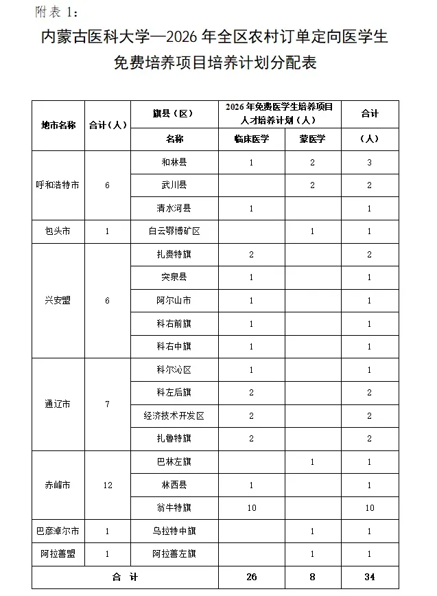 高考报名在即,三大专项计划+免费医学定向+“兴边固边”专项如何选择?-第9张图片-四季读书网