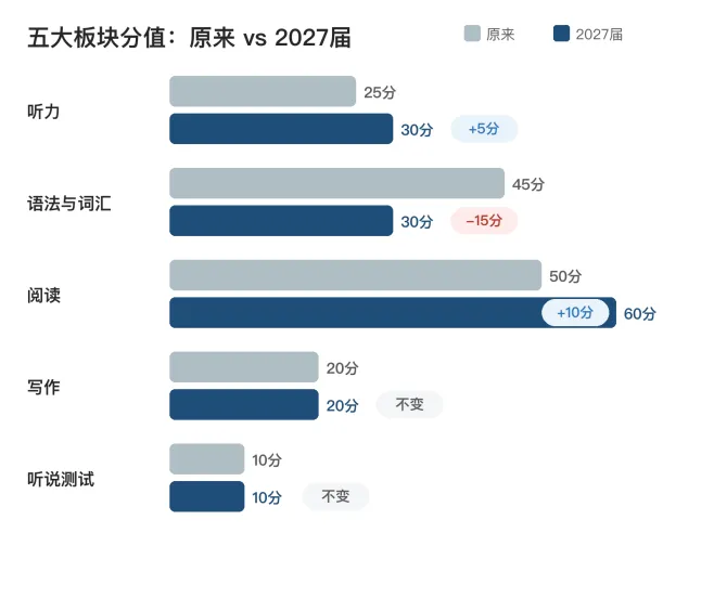 英语语法单选刷了几千题,结果中考直接不考了?-第2张图片-四季读书网 英语语法单选刷了几千题,结果中考直接不考了?-第2张图片-四季读书网