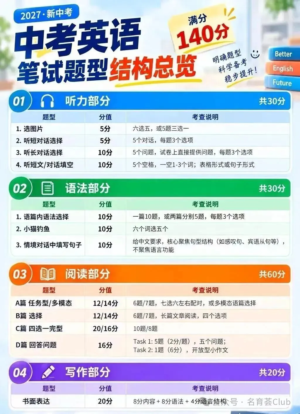 2027 中考分值改革藏大招!各科调整幅度曝光!|英语篇-第10张图片-四季读书网 2027 中考分值改革藏大招!各科调整幅度曝光!|英语篇-第10张图片-四季读书网