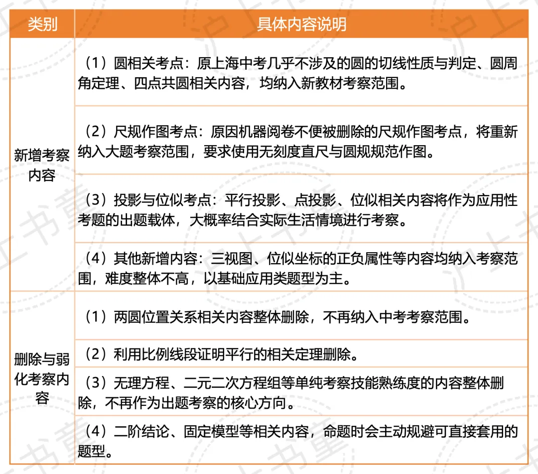 事关明年上海中考数学!命题专家现场揭秘!-第4张图片-四季读书网 事关明年上海中考数学!命题专家现场揭秘!-第4张图片-四季读书网