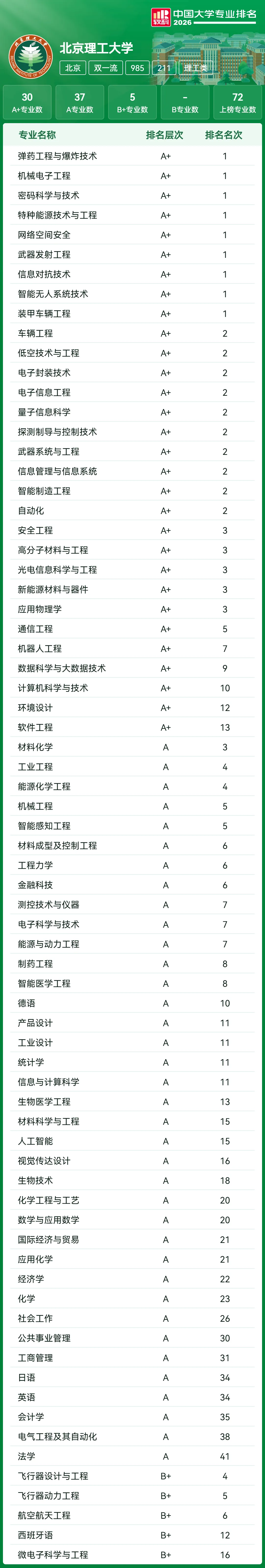 高考家长必存:39所985高校王牌专业汇总,填报直接对标-第15张图片-四季读书网